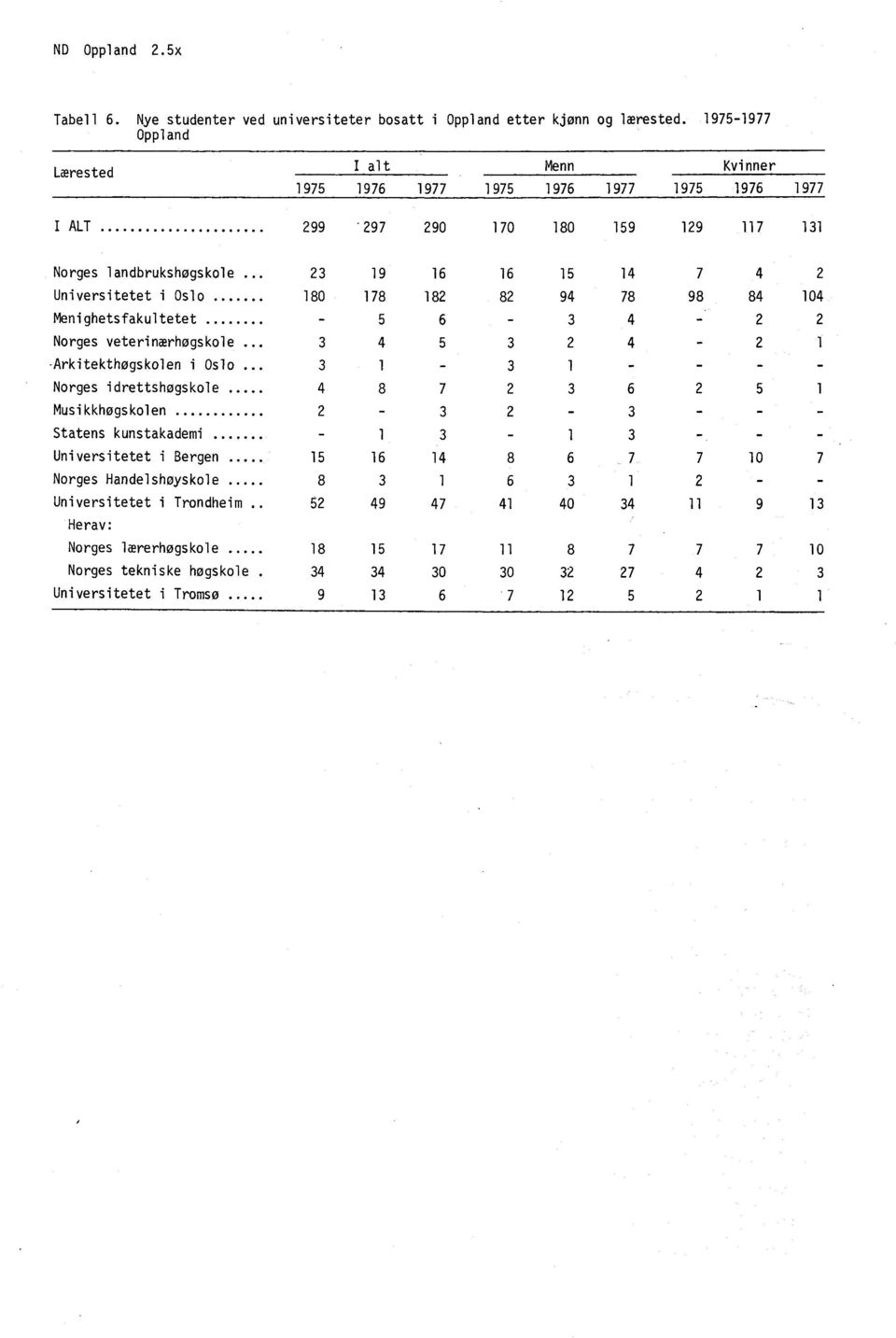 . 23 19 16 16 15 14 7 4 2 Universitetet i Oslo 180 178 182 82 94 78 98 84 104 Menighetsfakultetet.... - 5 6-3 4-2 2 Norges veterinærhøgskole.. 3 4 5 3 2 4-2 1 Arkitekthøgskolen i Oslo.