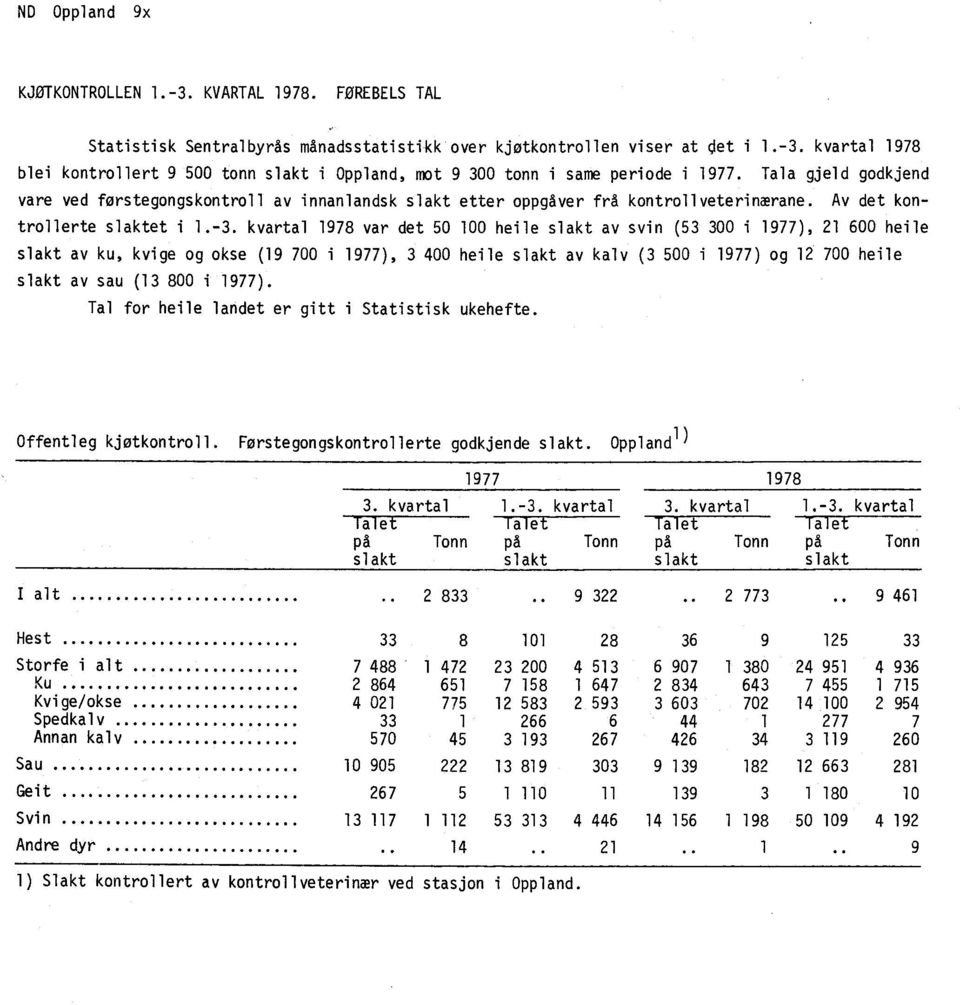 kvartal 1978 var det 50 100 heile slakt av svin (53 300 i 1977), 21 600 heile slakt av ku, kvige og okse (19 700 i 1977), 3 400 heile slakt av kalv (3 500 i 1977) og 12 700 heile slakt av sau (13 800