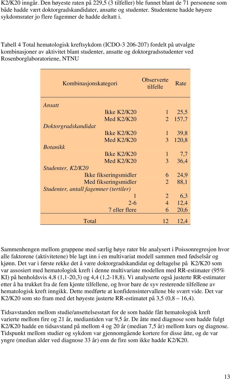 Tabell 4 Total hematologisk kreftsykdom (ICDO-3 206-207) fordelt på utvalgte kombinasjoner av aktivitet blant studenter, ansatte og doktorgradsstudenter ved Rosenborglaboratoriene, NTNU