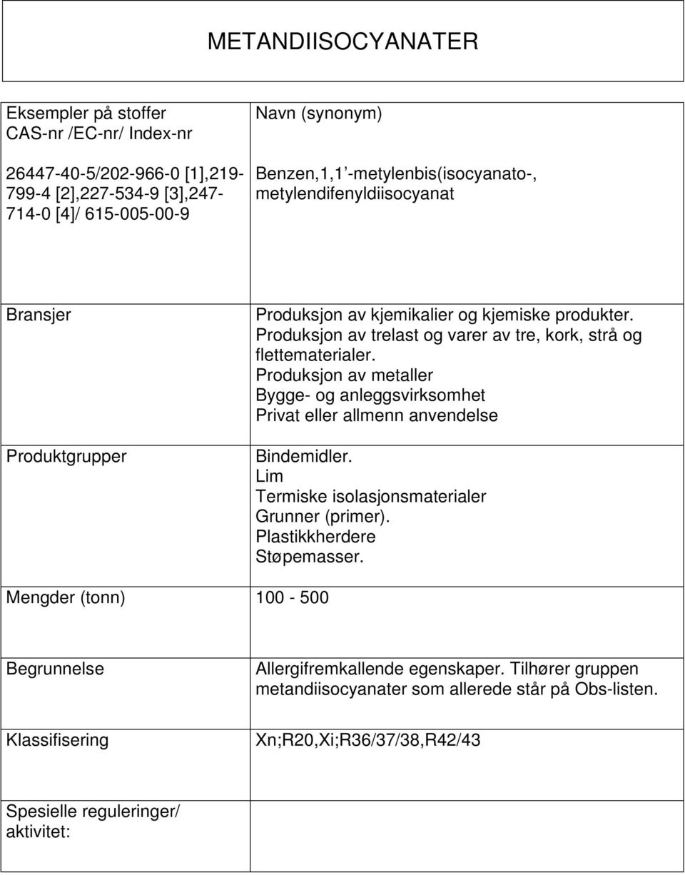 Produksjon av trelast og varer av tre, kork, strå og flettematerialer. Produksjon av metaller Bygge- og anleggsvirksomhet Privat eller allmenn anvendelse Bindemidler.