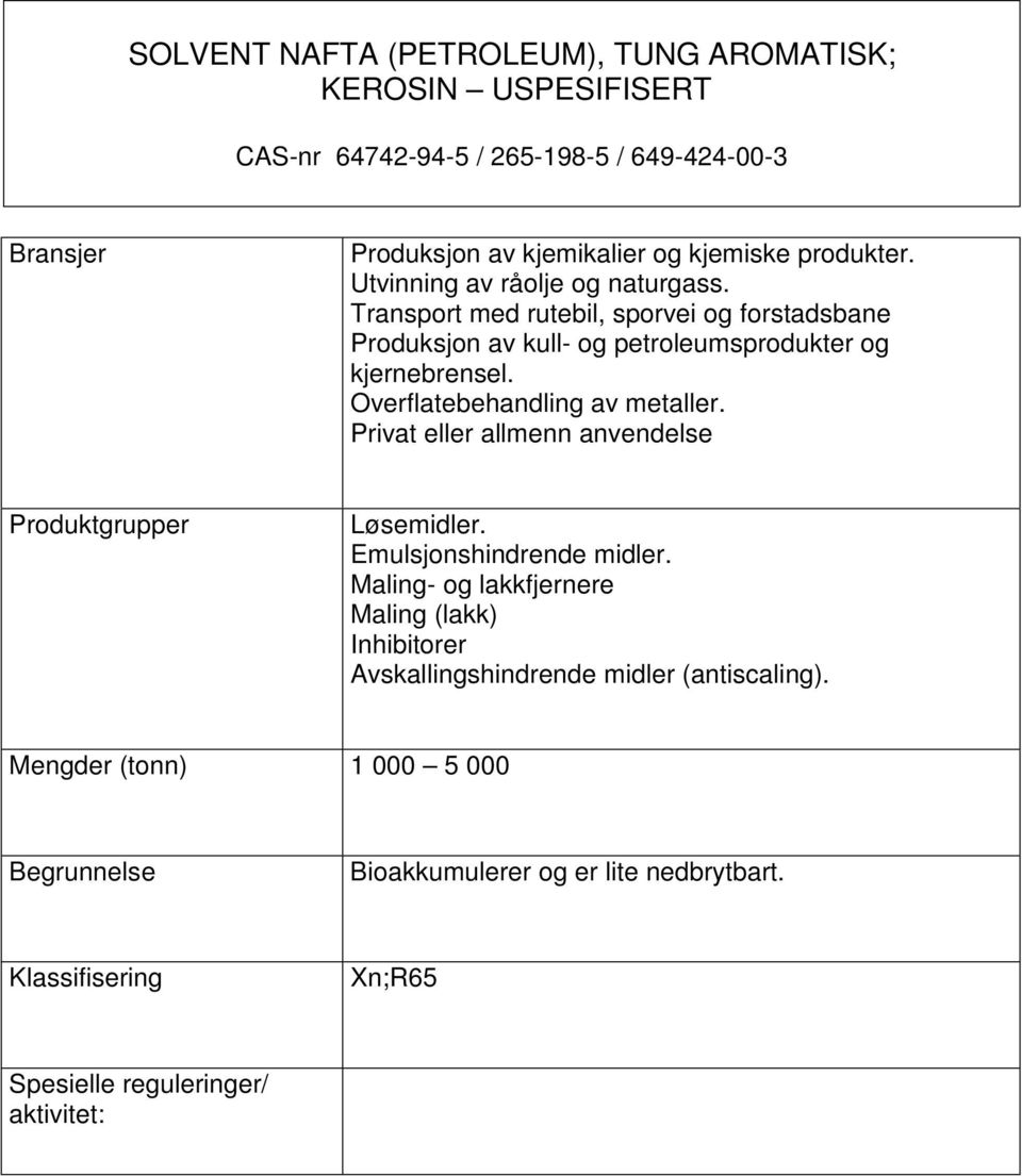 Transport med rutebil, sporvei og forstadsbane Produksjon av kull- og petroleumsprodukter og kjernebrensel. Overflatebehandling av metaller.