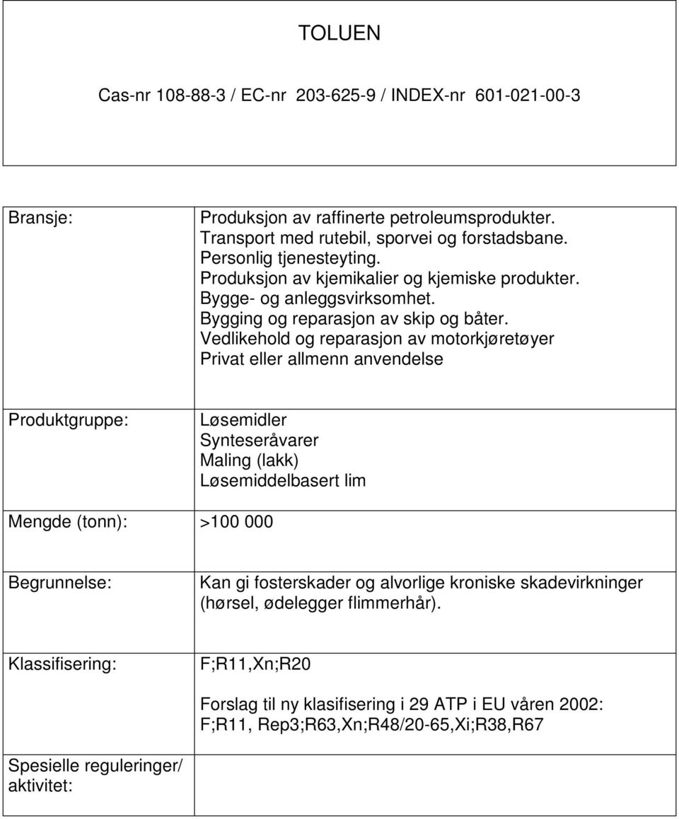 Vedlikehold og reparasjon av motorkjøretøyer Privat eller allmenn anvendelse Løsemidler Synteseråvarer Maling (lakk) Løsemiddelbasert lim Mengde (tonn): >100 000 Kan