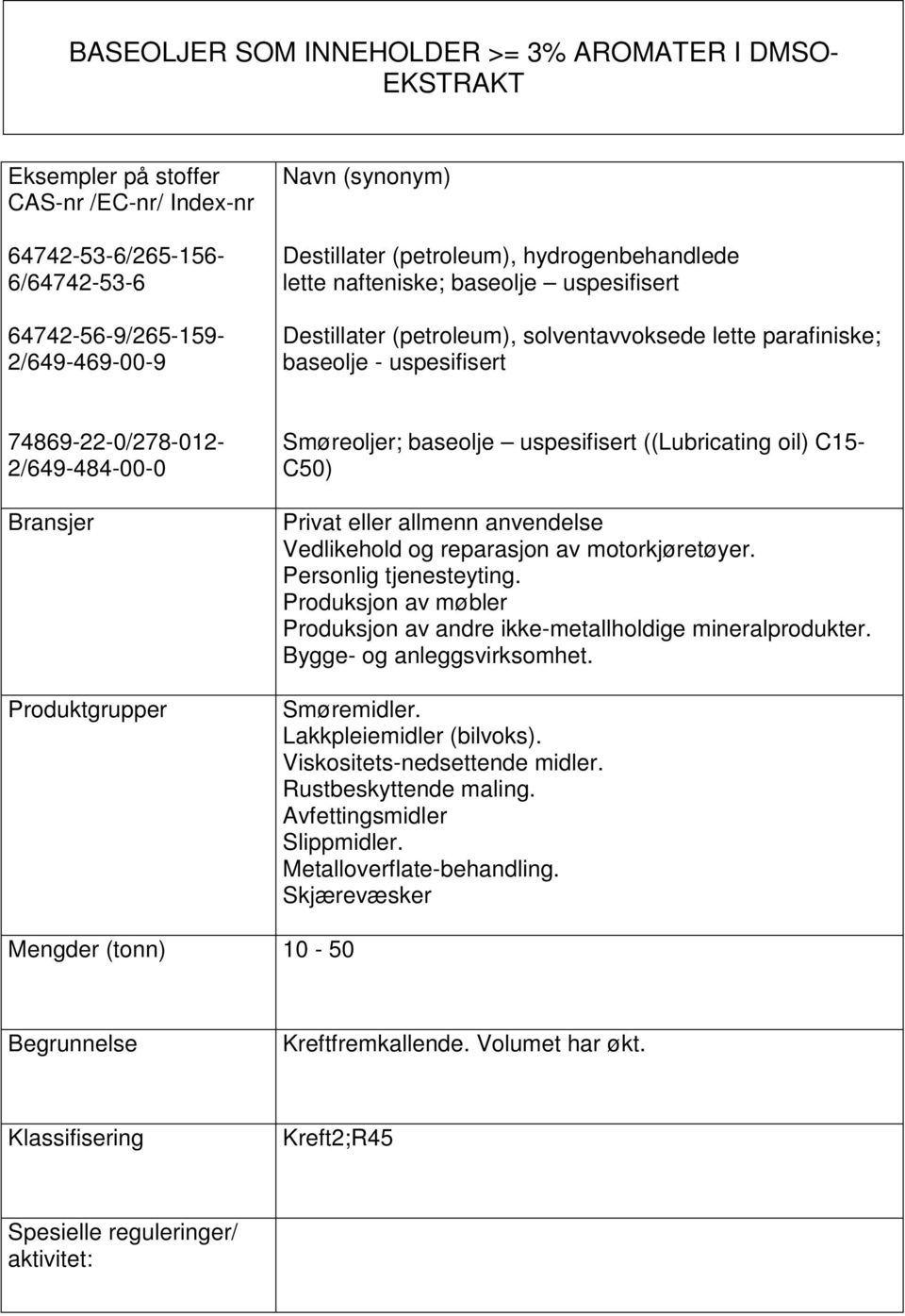 Bransjer Produktgrupper Smøreoljer; baseolje uspesifisert ((Lubricating oil) C15- C50) Privat eller allmenn anvendelse Vedlikehold og reparasjon av motorkjøretøyer. Personlig tjenesteyting.