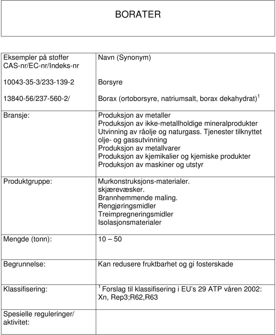 Tjenester tilknyttet olje- og gassutvinning Produksjon av metallvarer Produksjon av kjemikalier og kjemiske produkter Produksjon av maskiner og utstyr