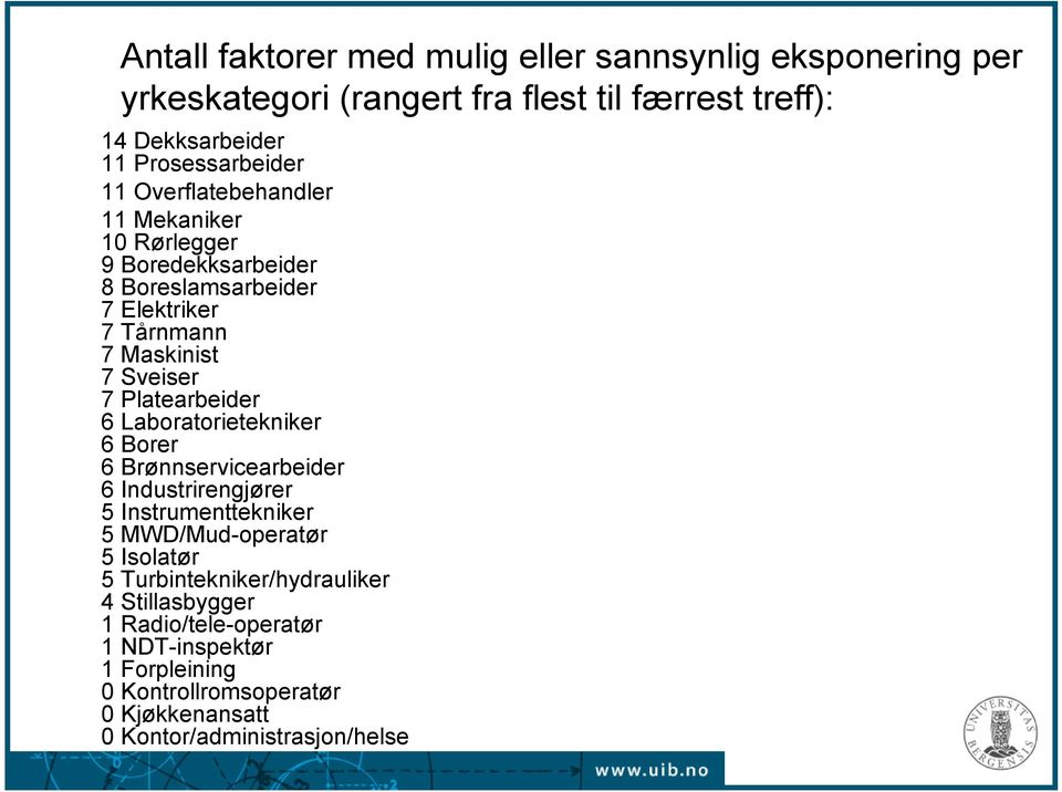 Sveiser 7 Platearbeider 6 Laboratorietekniker 6 Borer 6 Brønnservicearbeider 6 Industrirengjører 5 Instrumenttekniker 5 MWD/Mud-operatør 5