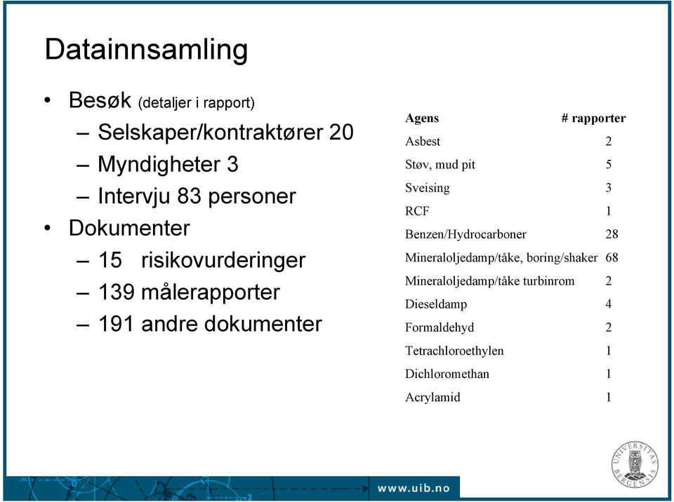 Asbest 2 Støv, mud pit 5 Sveising 3 RCF 1 Benzen/Hydrocarboner 28 Mineraloljedamp/tåke, boring/shaker