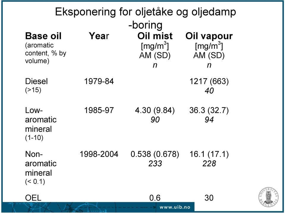 (>15) 1979-84 1217 (663) 40 Lowaromatic mineral (1-10) Nonaromatic mineral (< 0.