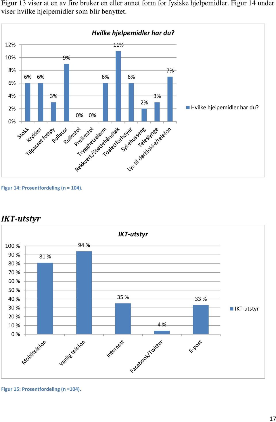 12% 11% 1 9% 8% 6% 6% 6% 6% 6% 7% 4% 2% 3% 2% 3% Hvilke hjelpemidler har du?