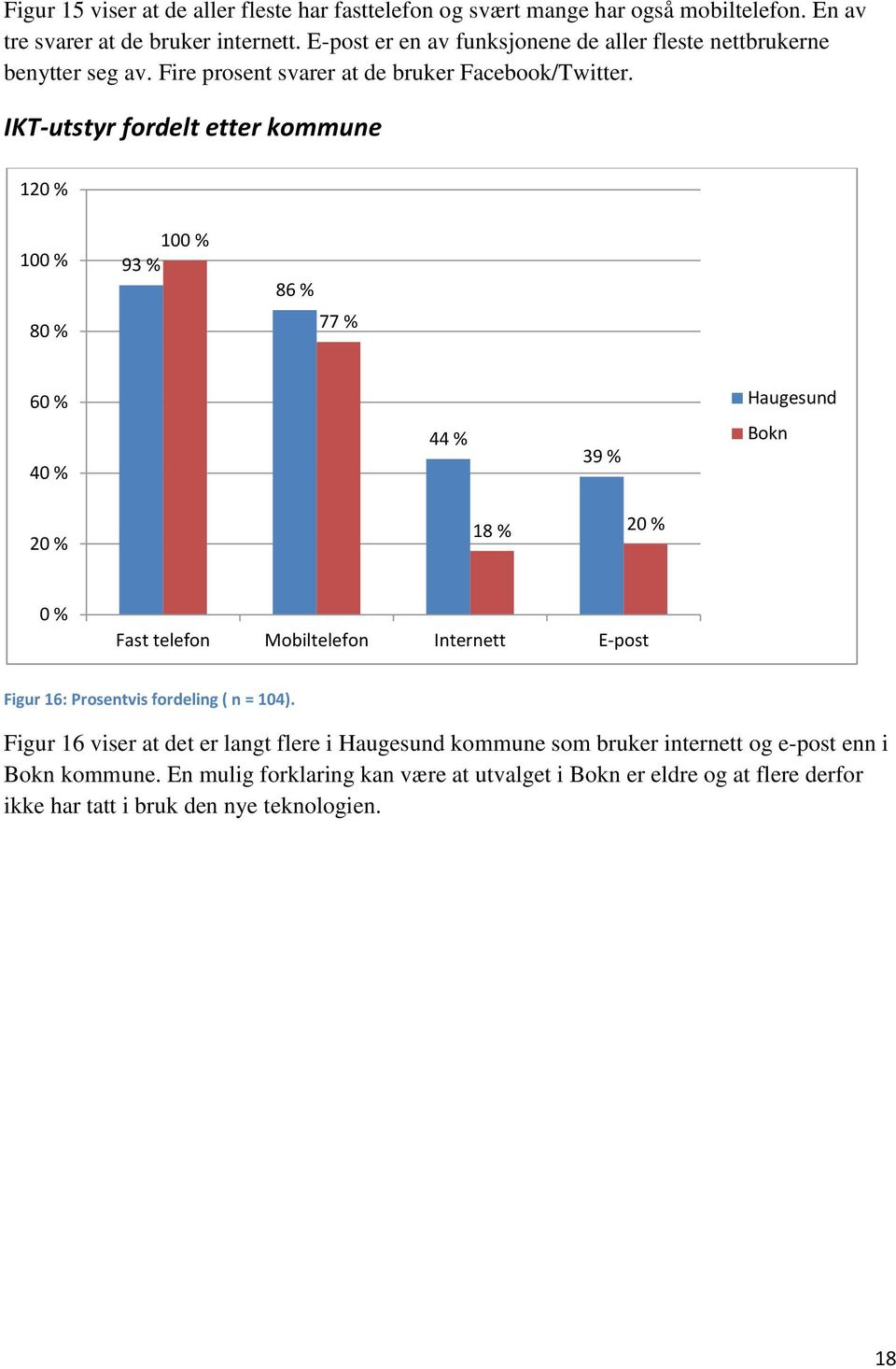 IKT-utstyr fordelt etter kommune 120 % 100 % 80 % 100 % 93 % 86 % 77 % 60 % Haugesund 40 % 44 % 39 % Bokn 20 % 18 % 20 % 0 % Fast telefon Mobiltelefon Internett E-post Figur