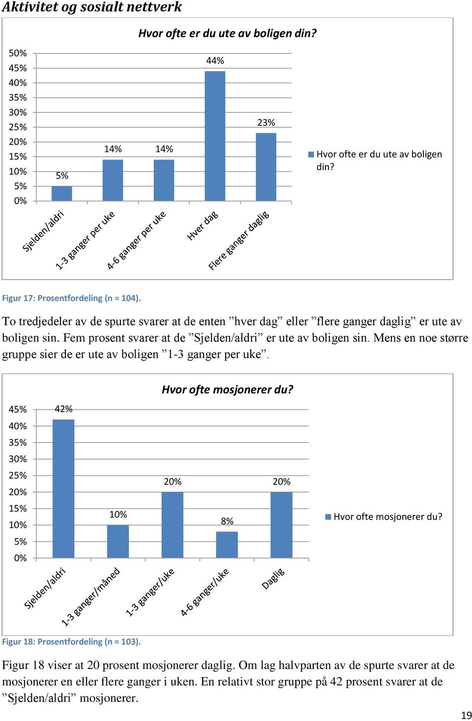 Mens en noe større gruppe sier de er ute av boligen 1-3 ganger per uke. Hvor ofte mosjonerer du? 45% 42% 4 35% 3 25% 2 15% 1 5% 1 2 8% 2 Hvor ofte mosjonerer du?