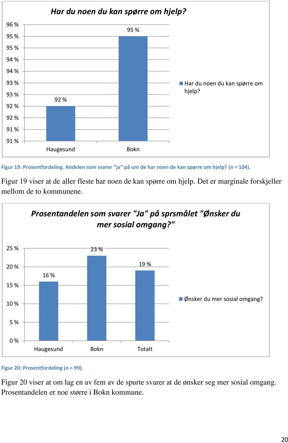 Det er marginale forskjeller mellom de to kommunene. Prosentandelen som svarer "Ja" på sprsmålet "Ønsker du mer sosial omgang?