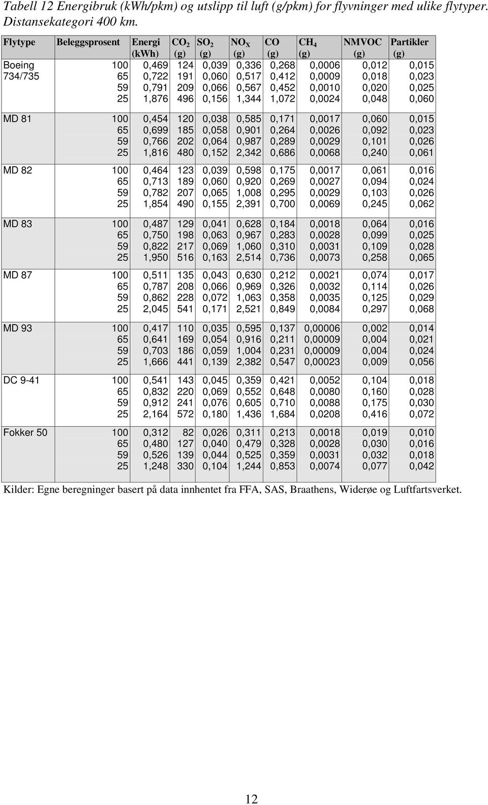 0,0006 0,0009 0,0010 0,0024 NMVOC 0,012 0,018 0,020 0,048 Partikler 0,015 0,023 0,025 0,060 MD 81 100 65 59 25 0,454 0,699 0,766 1,816 120 185 202 480 0,038 0,058 0,064 0,152 0,585 0,901 0,987 2,342