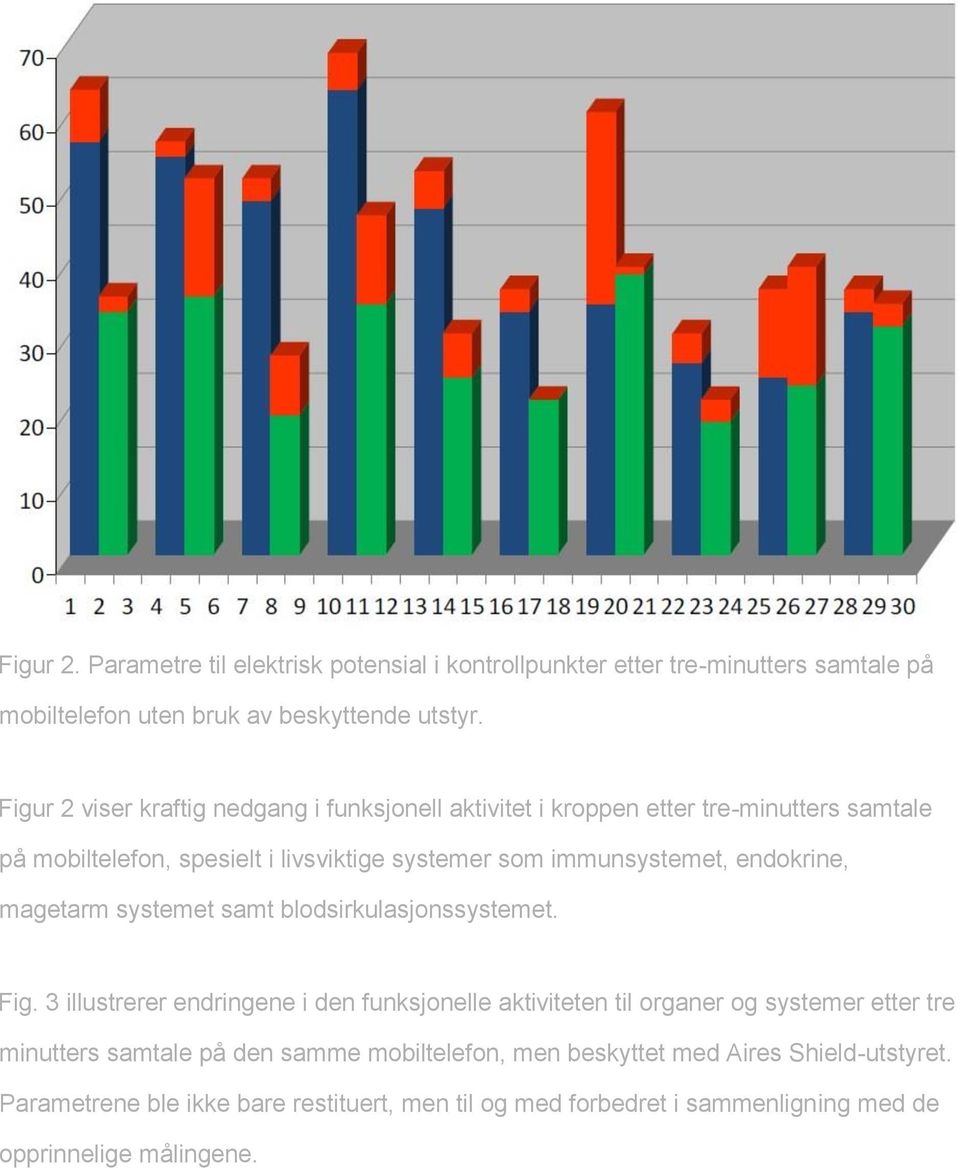 endokrine, magetarm systemet samt blodsirkulasjonssystemet. Fig.