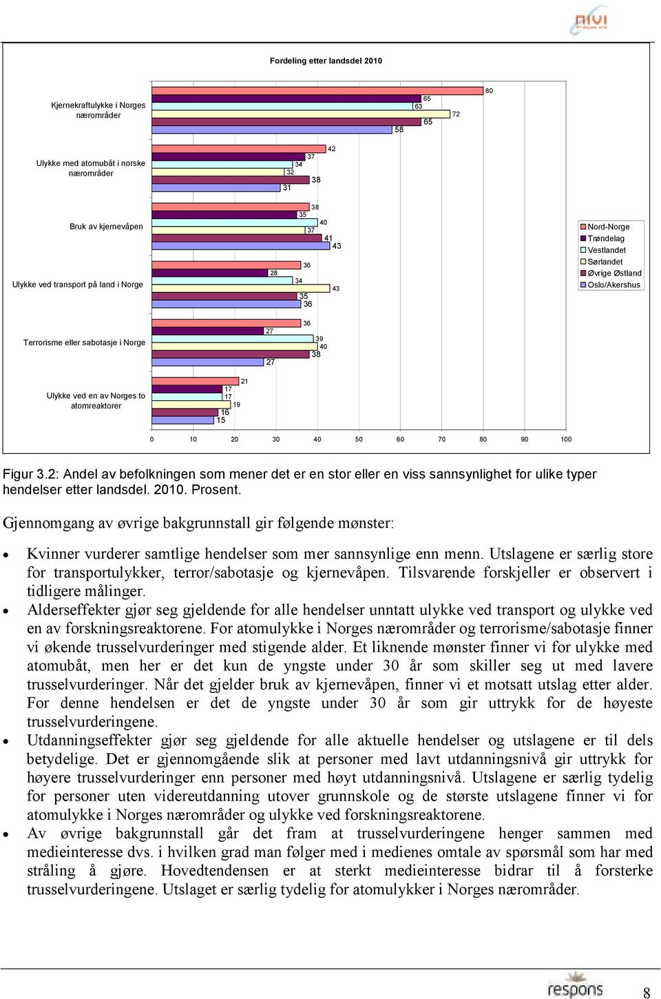 5 0 0 0 30 40 50 60 70 80 90 00 Figur 3.: Andel av befolkningen som mener det er en stor eller en viss sannsynlighet for ulike typer hendelser etter landsdel. 00. Prosent.