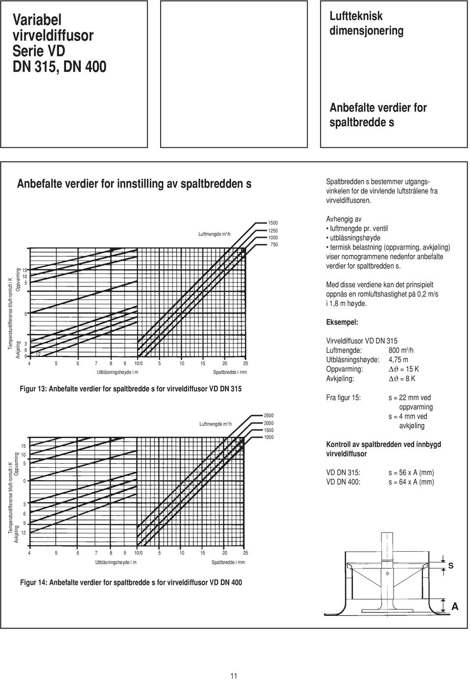 VD DN 315 15 10 5 0 3 6 9 12 Luftmengde m 3 /h 1500 1250 1000 750 2500 2000 1500 1000 Spaltbredden s bestemmer utgangsvinkelen for de virvlende luftstrålene fra en. Avhengig av luftmengde pr.