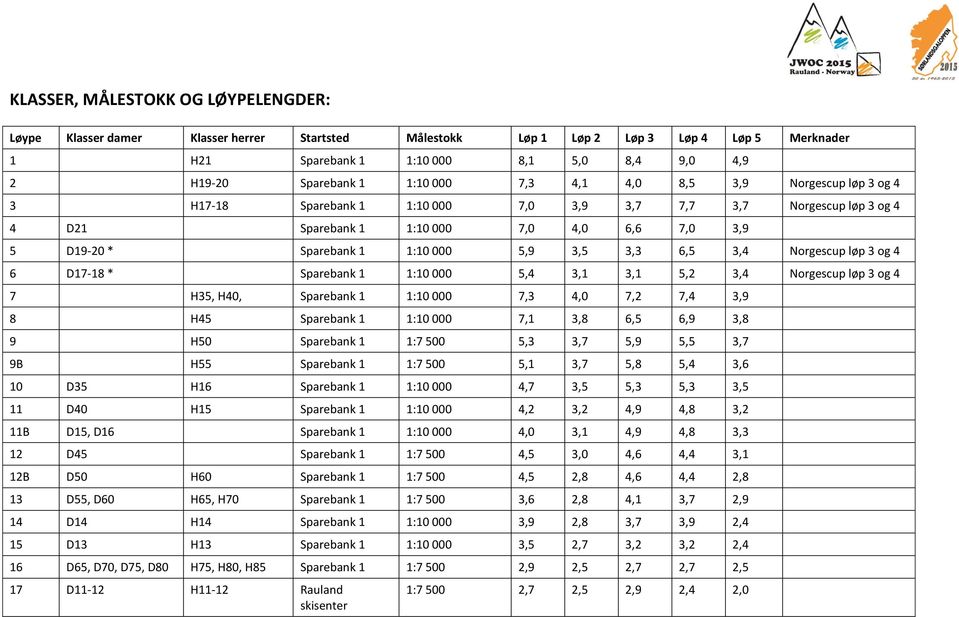 5,9 3,5 3,3 6,5 3,4 Norgescup løp 3 og 4 6 D17-18 * Sparebank 1 1:10 000 5,4 3,1 3,1 5,2 3,4 Norgescup løp 3 og 4 7 H35, H40, Sparebank 1 1:10 000 7,3 4,0 7,2 7,4 3,9 8 H45 Sparebank 1 1:10 000 7,1