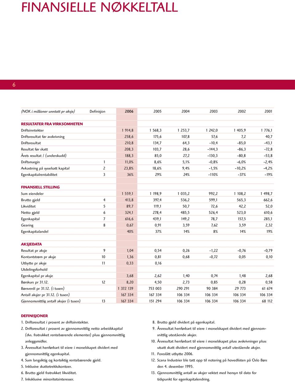 85,0 27,2-130,3-80,8-53,8 Driftsmargin 1 11,0% 8,6% 5,1% -0,8% -6,0% -2,4% Avkastning på sysselsatt kapital 2 23,8% 18,6% 9,4% -1,5% -10,2% -4,2% Egenkapitalrentabilitet 3 36% 29% 24% -110% -37% -19%