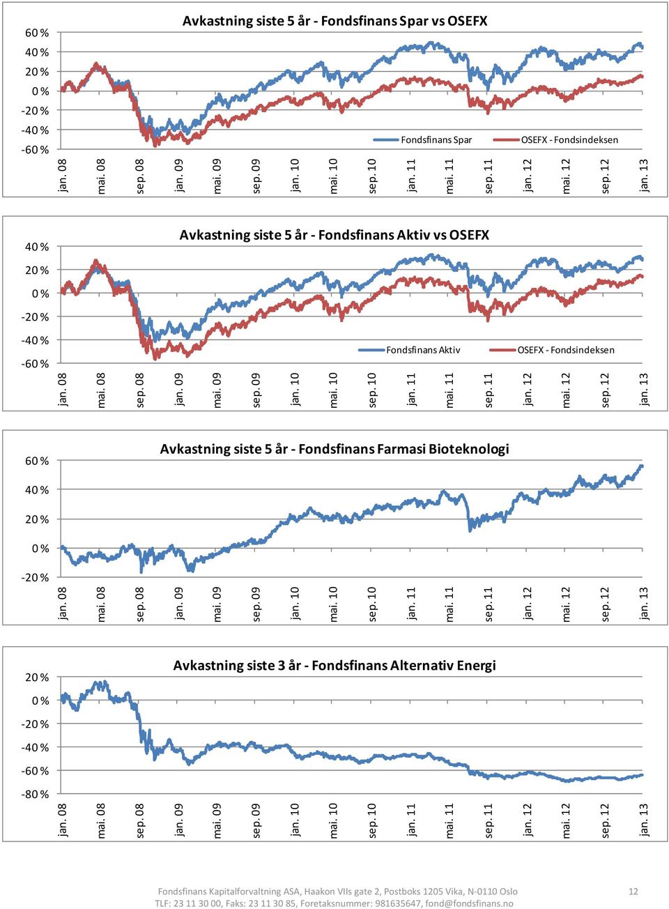 11 mai. 11 sep. 11 jan. 12 mai. 12 sep. 12 jan. 13 6 Avkastning siste 5 år Fondsfinans Farmasi Bioteknologi 4 2 2 jan. 08 mai. 08 sep. 08 jan. 09 mai. 09 sep. 09 jan. 10 mai. 10 sep. 10 jan. 11 mai.