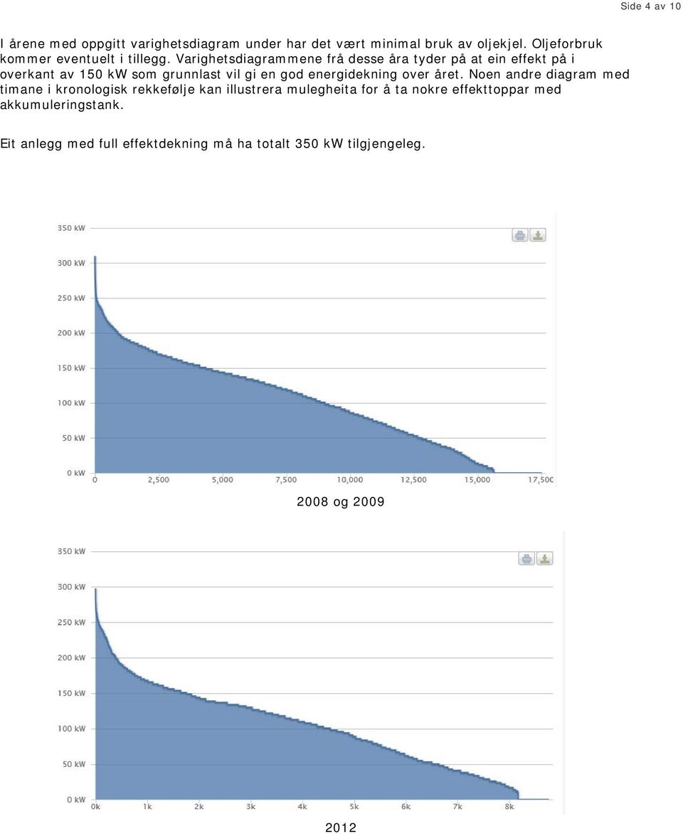 Varighetsdiagrammene frå desse åra tyder på at ein effekt på i overkant av 150 kw som grunnlast vil gi en god