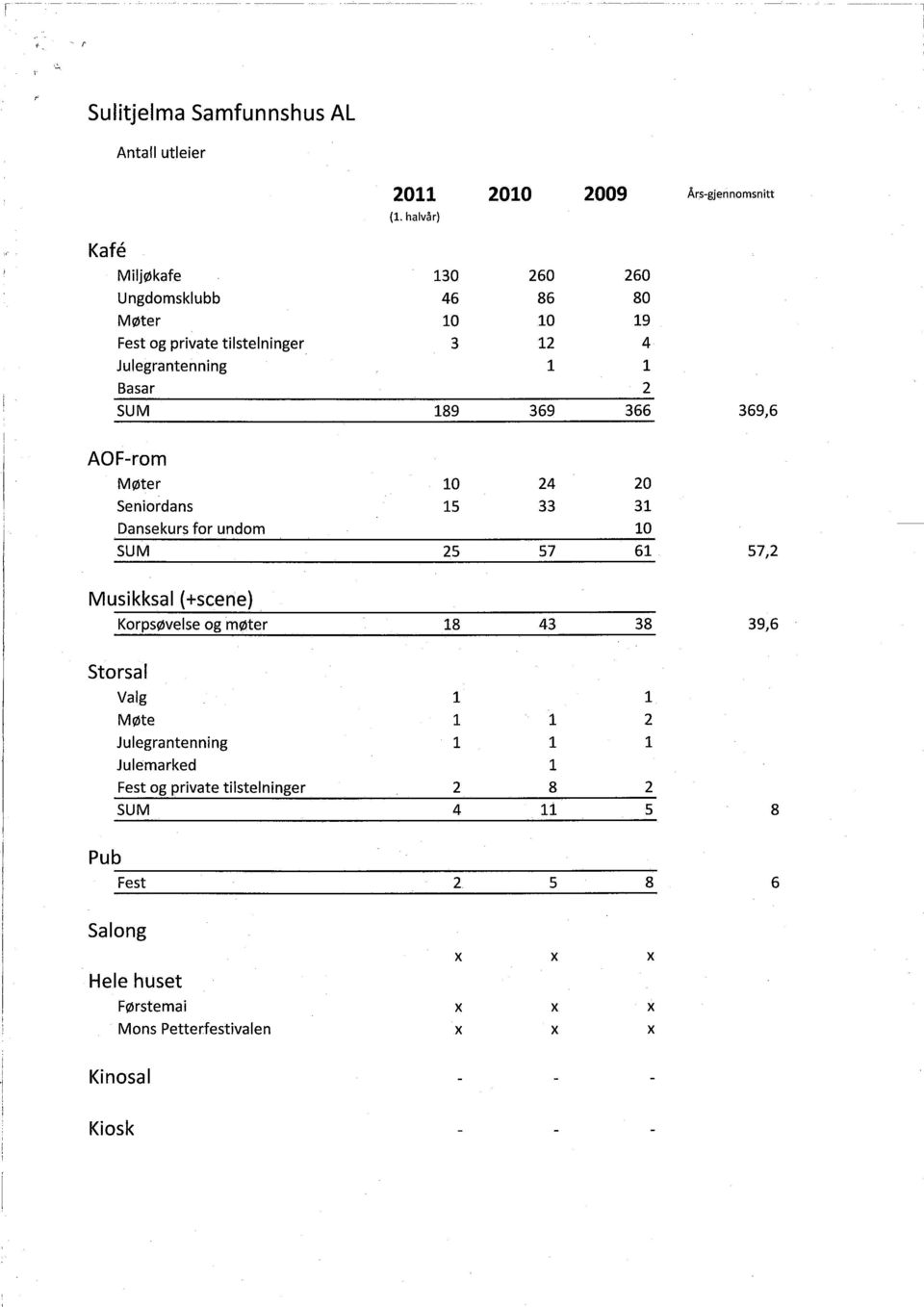 366 369,6 AOF-rom Møter Seniordans Dansekurs for undom SUM 10 24 20 15 33 31 10 25 57 61 57,2 Musikksal (+scene) Korpsøvelse og møter 18 43 38 39,6