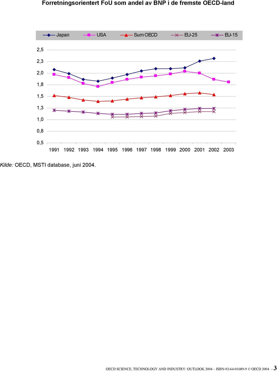 1996 1997 1998 1999 2000 2001 2002 2003 Kilde: OECD, MSTI database, juni 2004.