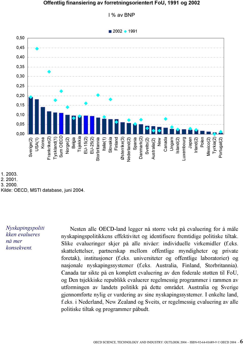 Irland(2) Polen Mexico(2) Tyrkia(2) Portugal(2) 1. 2003. 2. 2001. 3. 2000. Kilde: OECD, MSTI database, juni 2004. Nyskapingspoliti kken evalueres nå mer konsekvent.