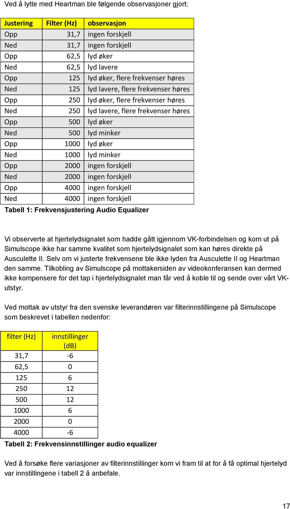 øker Ned 1000 lyd minker Opp 2000 ingen forskjell Ned 2000 ingen forskjell Opp 4000 ingen forskjell Ned 4000 ingen forskjell Tabell 1: Frekvensjustering Audio Equalizer Vi observerte at