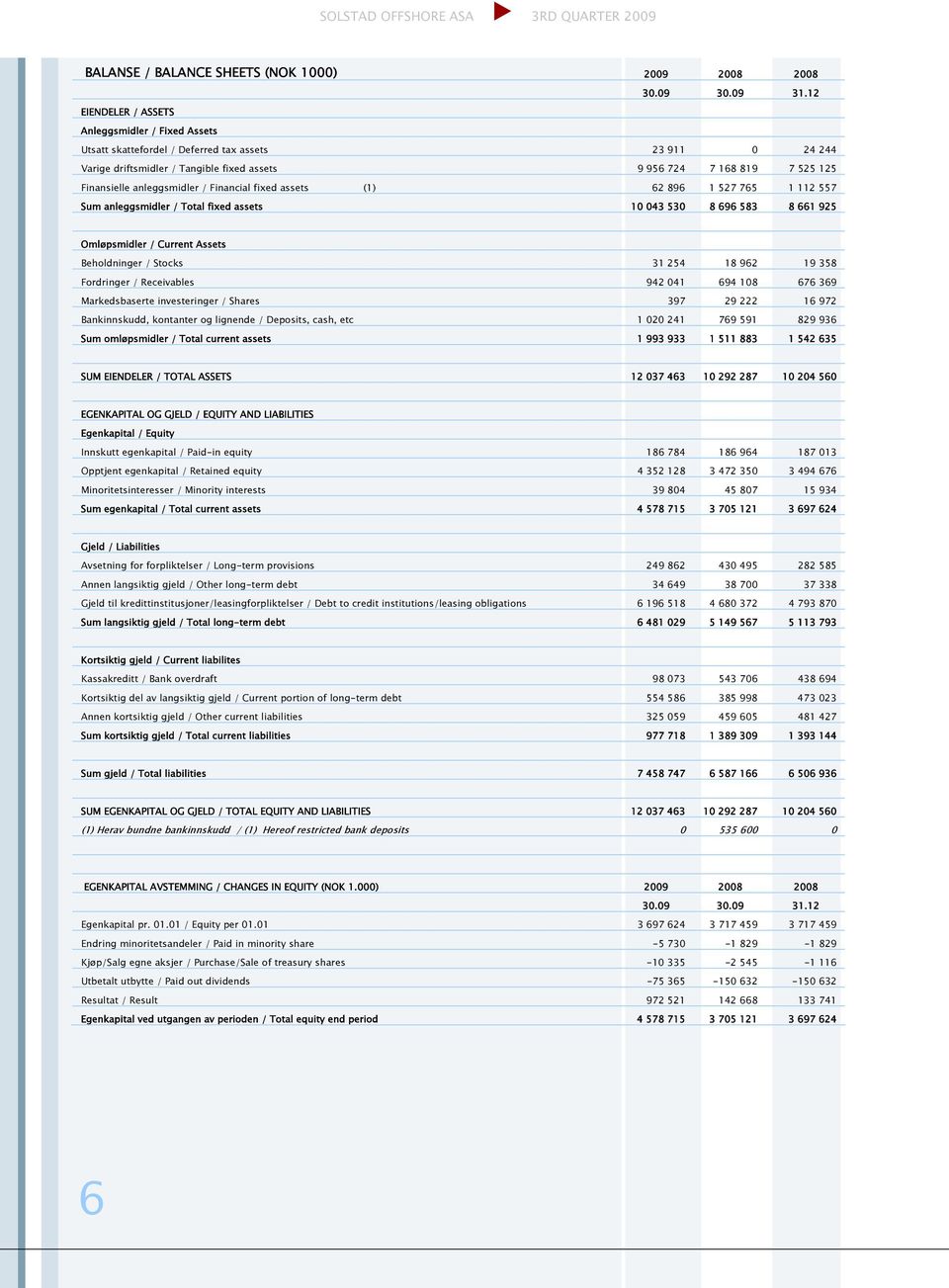 anleggsmidler / Financial fixed assets (1) 62 896 1 527 765 1 112 557 Sum anleggsmidler / Total fixed assets 10 043 530 8 696 583 8 661 925 Omløpsmidler / Current Assets Beholdninger / Stocks 31 254