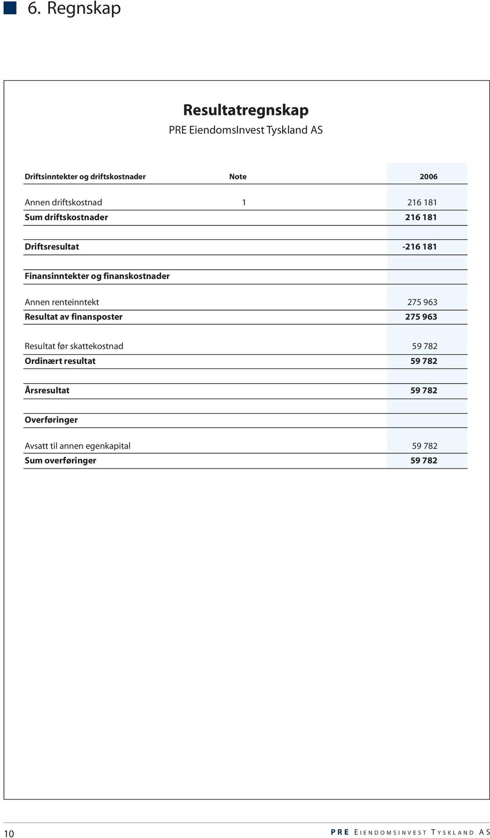 renteinntekt 275 963 Resultat av finansposter 275 963 Resultat før skattekostnad 59 782 Ordinært resultat 59 782