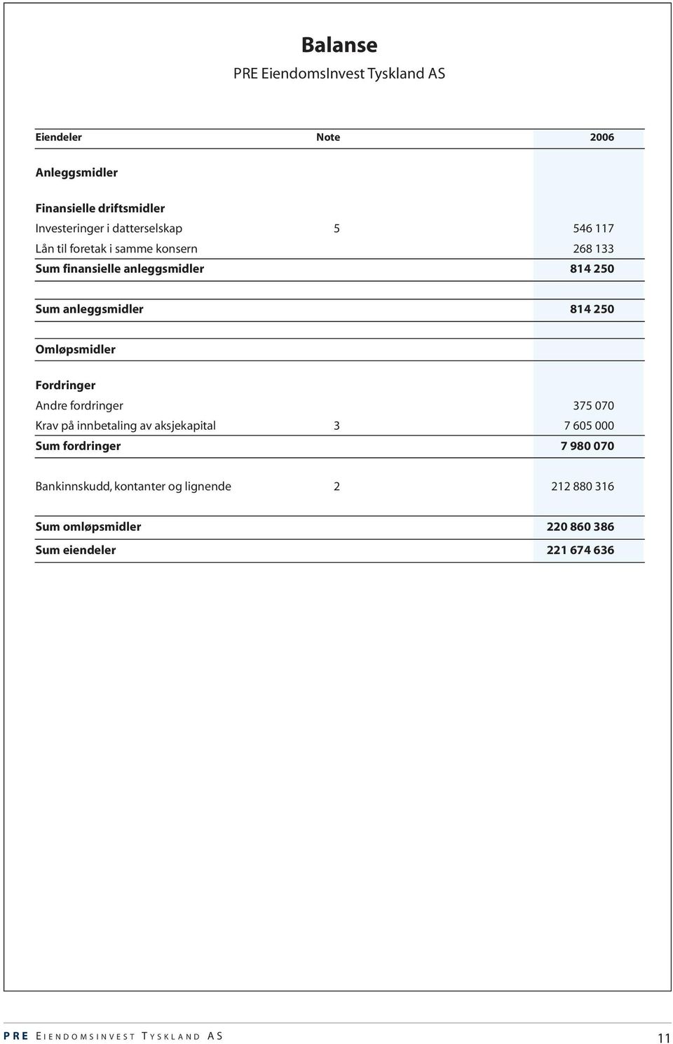 250 Omløpsmidler Fordringer Andre fordringer 375 070 Krav på innbetaling av aksjekapital 3 7 605 000 Sum fordringer 7 980 070