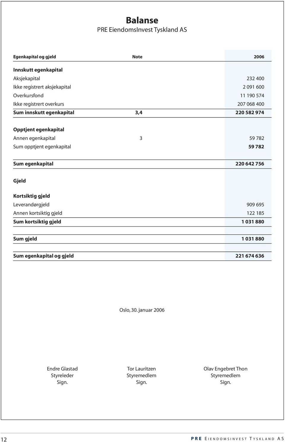 egenkapital 220 642 756 Gjeld Kortsiktig gjeld Leverandørgjeld 909 695 Annen kortsiktig gjeld 122 185 Sum kortsiktig gjeld 1 031 880 Sum gjeld 1 031 880 Sum egenkapital