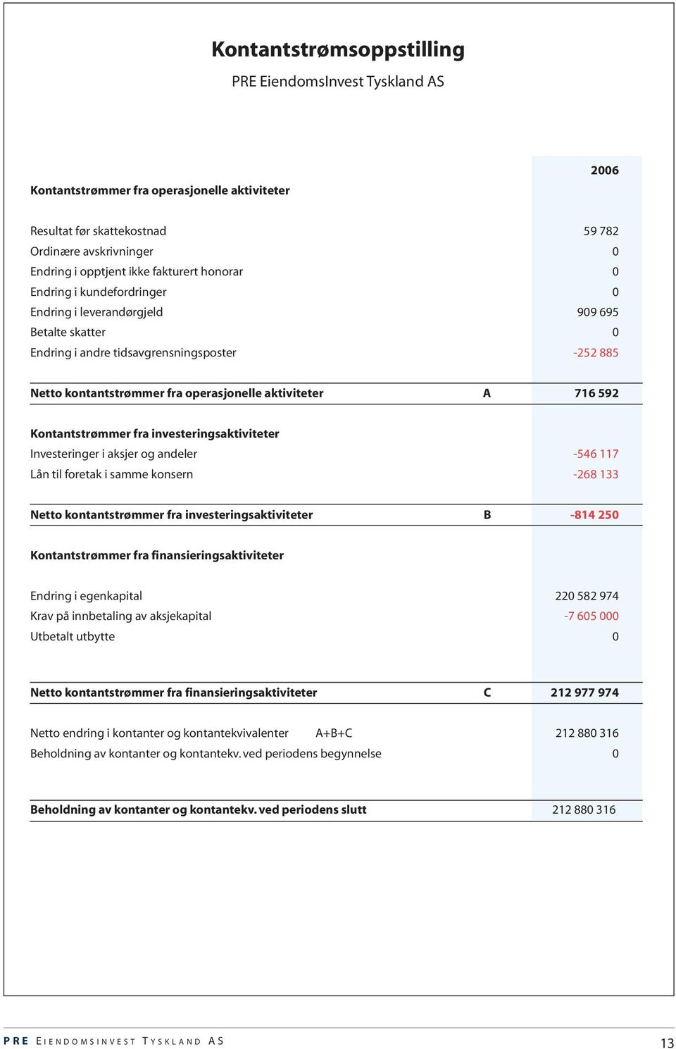 Kontantstrømmer fra investeringsaktiviteter Investeringer i aksjer og andeler -546 117 Lån til foretak i samme konsern -268 133 Netto kontantstrømmer fra investeringsaktiviteter B -814 250