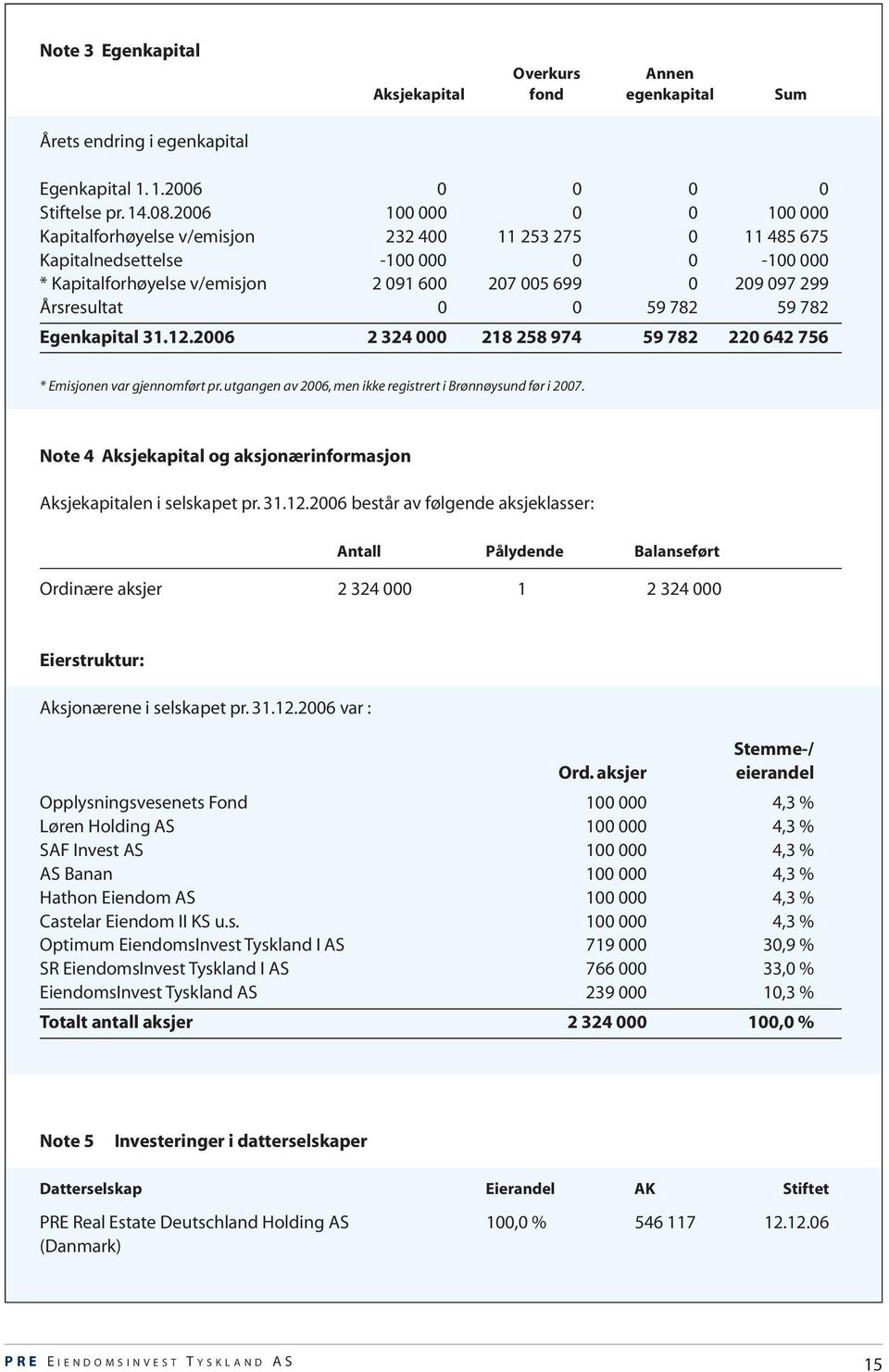 Årsresultat 0 0 59 782 59 782 Egenkapital 31.12.2006 2 324 000 218 258 974 59 782 220 642 756 * Emisjonen var gjennomført pr. utgangen av 2006, men ikke registrert i Brønnøysund før i 2007.