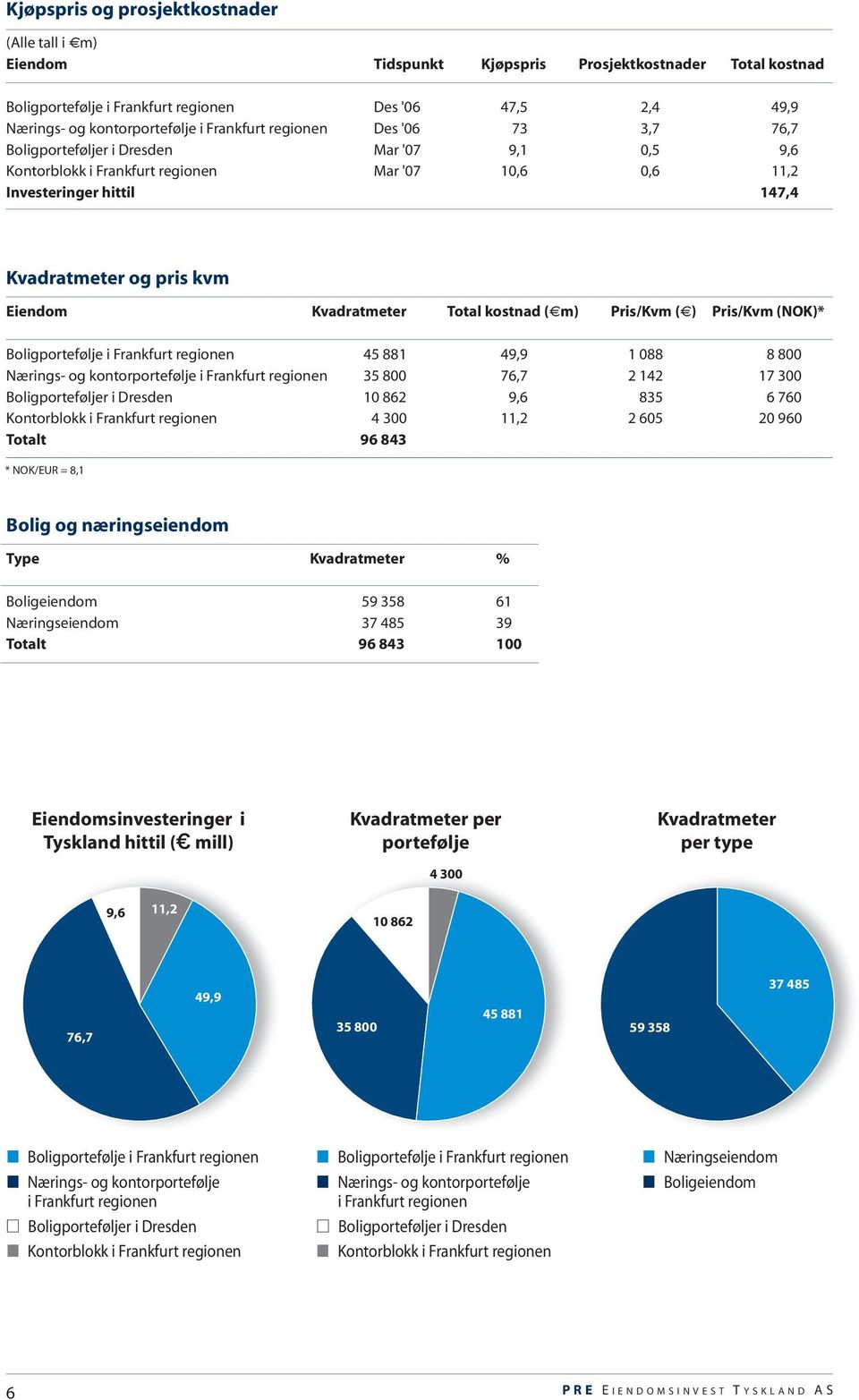 Eiendom Kvadratmeter Total kostnad ( m) Pris/Kvm ( ) Pris/Kvm (NOK)* Boligportefølje i Frankfurt regionen 45 881 49,9 1 088 8 800 Nærings- og kontorportefølje i Frankfurt regionen 35 800 76,7 2 142