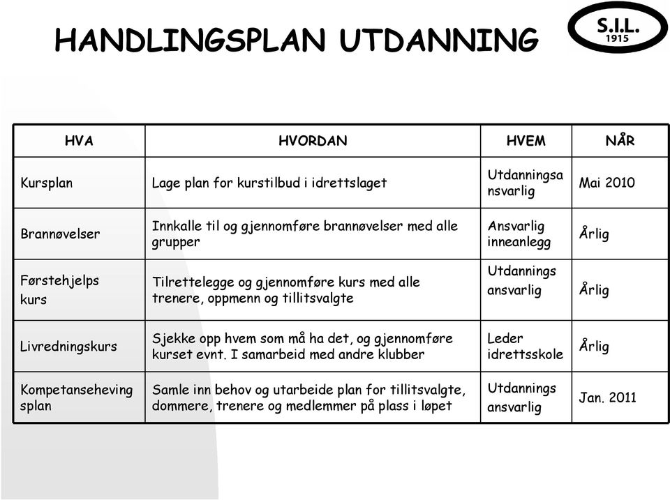 tillitsvalgte Utdannings ansvarlig Årlig Livredningskurs Sjekke opp hvem som må ha det, og gjennomføre kurset evnt.