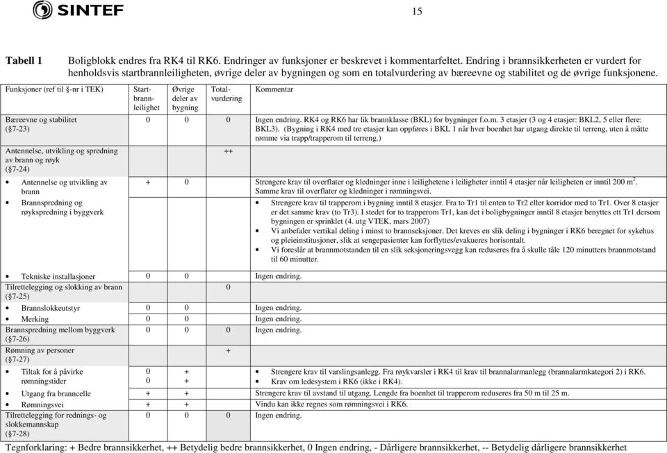 Endring i brannsikkerheten er vurdert for henholdsvis startbrannleiligheten, øvrige deler av bygningen og som en totalvurdering av bæreevne og stabilitet og de øvrige funksjonene.