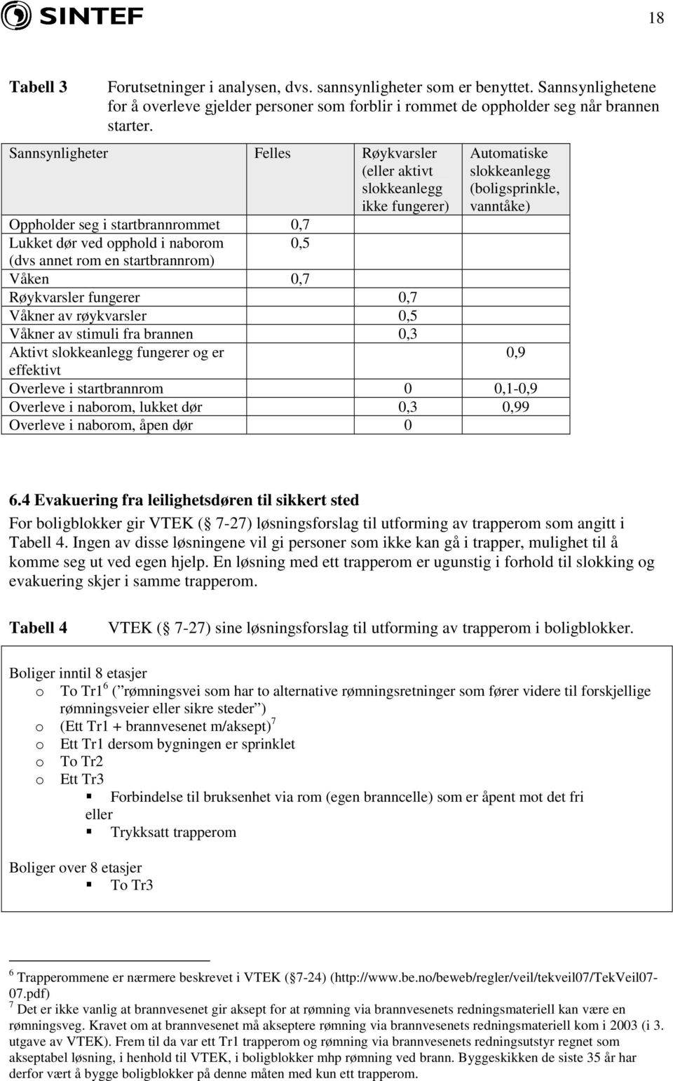 Røykvarsler fungerer 0,7 Våkner av røykvarsler 0,5 Våkner av stimuli fra brannen 0,3 Aktivt slokkeanlegg fungerer og er effektivt Automatiske slokkeanlegg (boligsprinkle, vanntåke) Overleve i