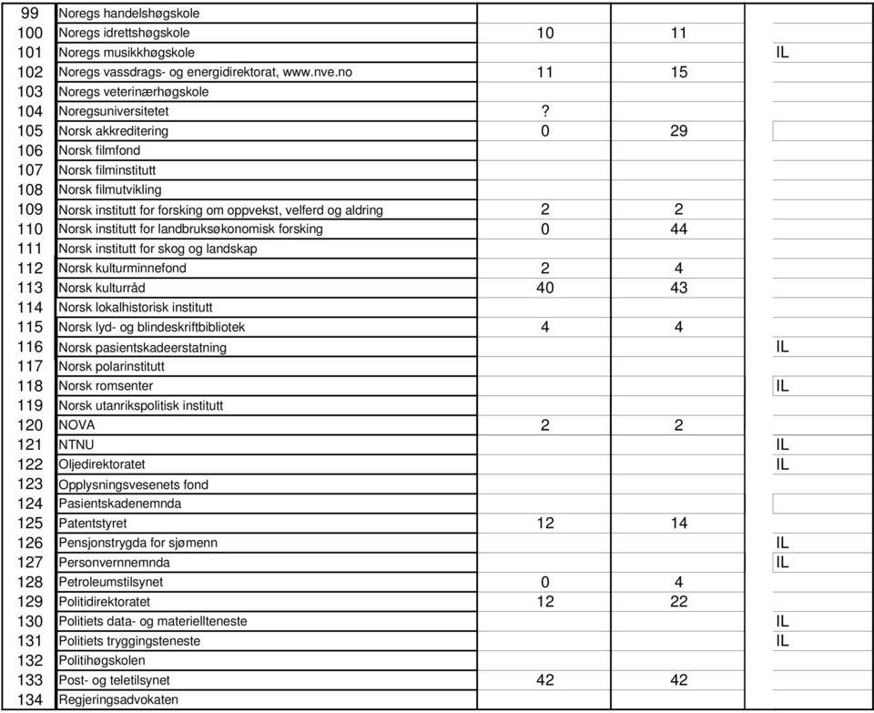 105 Norsk akkreditering 0 29 106 Norsk filmfond 107 Norsk filminstitutt 108 Norsk filmutvikling 109 Norsk institutt for forsking om oppvekst, velferd og aldring 2 2 110 Norsk institutt for