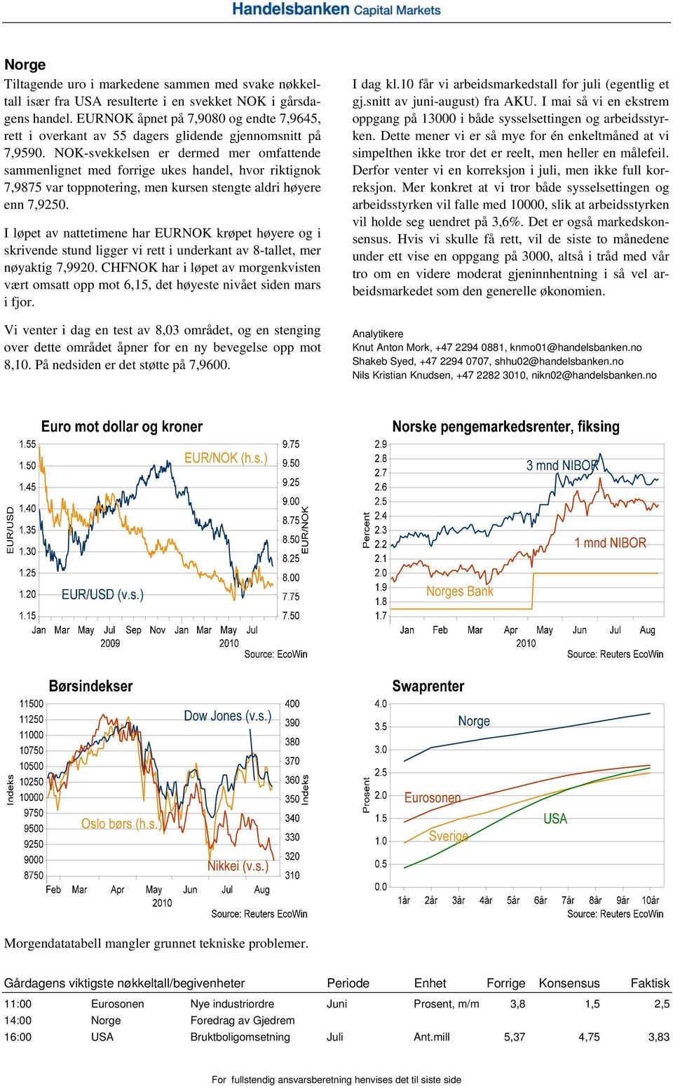 NOK-svekkelsen er dermed mer omfattende sammenlignet med forrige ukes handel, hvor riktignok 7,9875 var toppnotering, men kursen stengte aldri høyere enn 7,9250.