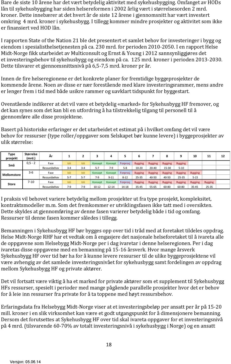 I tillegg kommer mindre prosjekter og aktivitet som ikke er finansiert ved HOD lån.