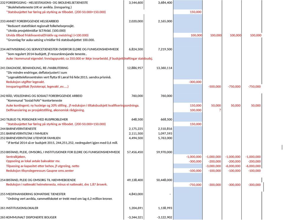 000) Utvida tilbod frisklivsentral(friskliv og meistring) (+100.000) 100,000 100,000 100,000 100,000 *Grunnlag for auka satsing v/midlar frå statsbudsjettet 100.000. 234 AKTIVISERING OG SERVICETJENESTER OVERFOR ELDRE OG FUNKSJONSHEMMEDE 6,824,500 7,219,500 *Som regulert 2014-budsjett, jf ressurskrevjande teneste.