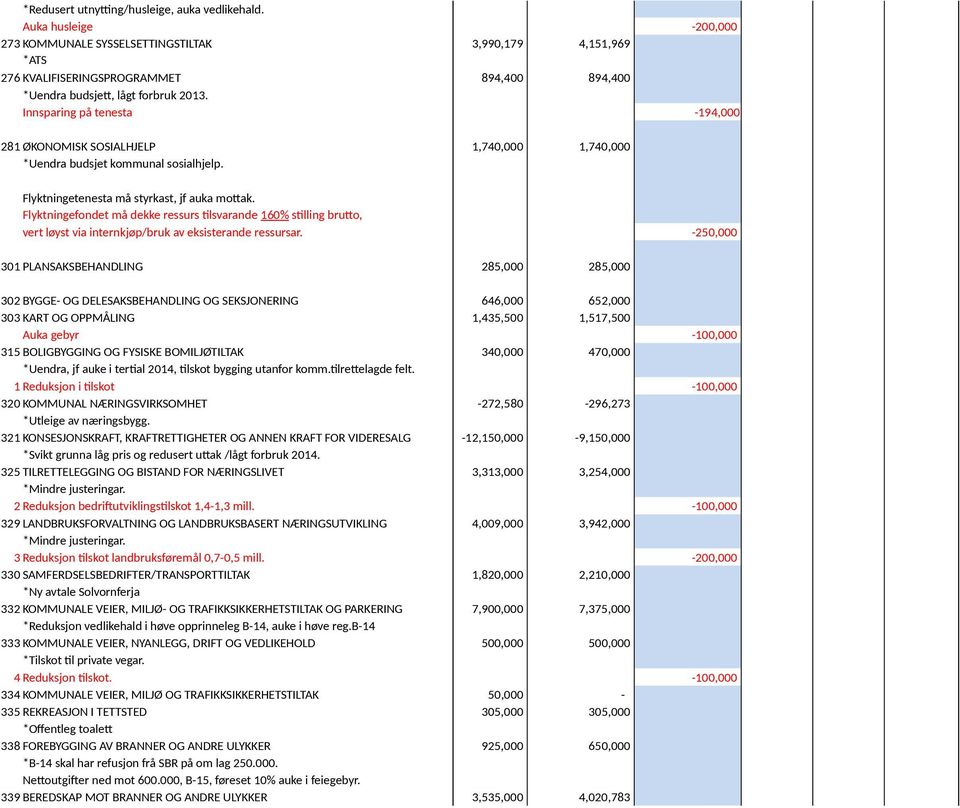 Innsparing på tenesta -194,000 281 ØKONOMISK SOSIALHJELP 1,740,000 1,740,000 *Uendra budsjet kommunal sosialhjelp. Flyktningetenesta må styrkast, jf auka mottak.