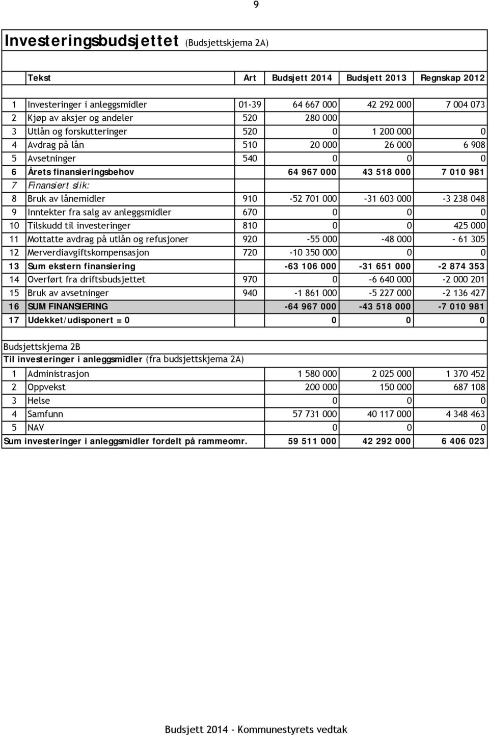 Bruk av lånemidler 910-52 701 000-31 603 000-3 238 048 9 Inntekter fra salg av anleggsmidler 670 0 0 0 10 Tilskudd til investeringer 810 0 0 425 000 11 Mottatte avdrag på utlån og refusjoner 920-55