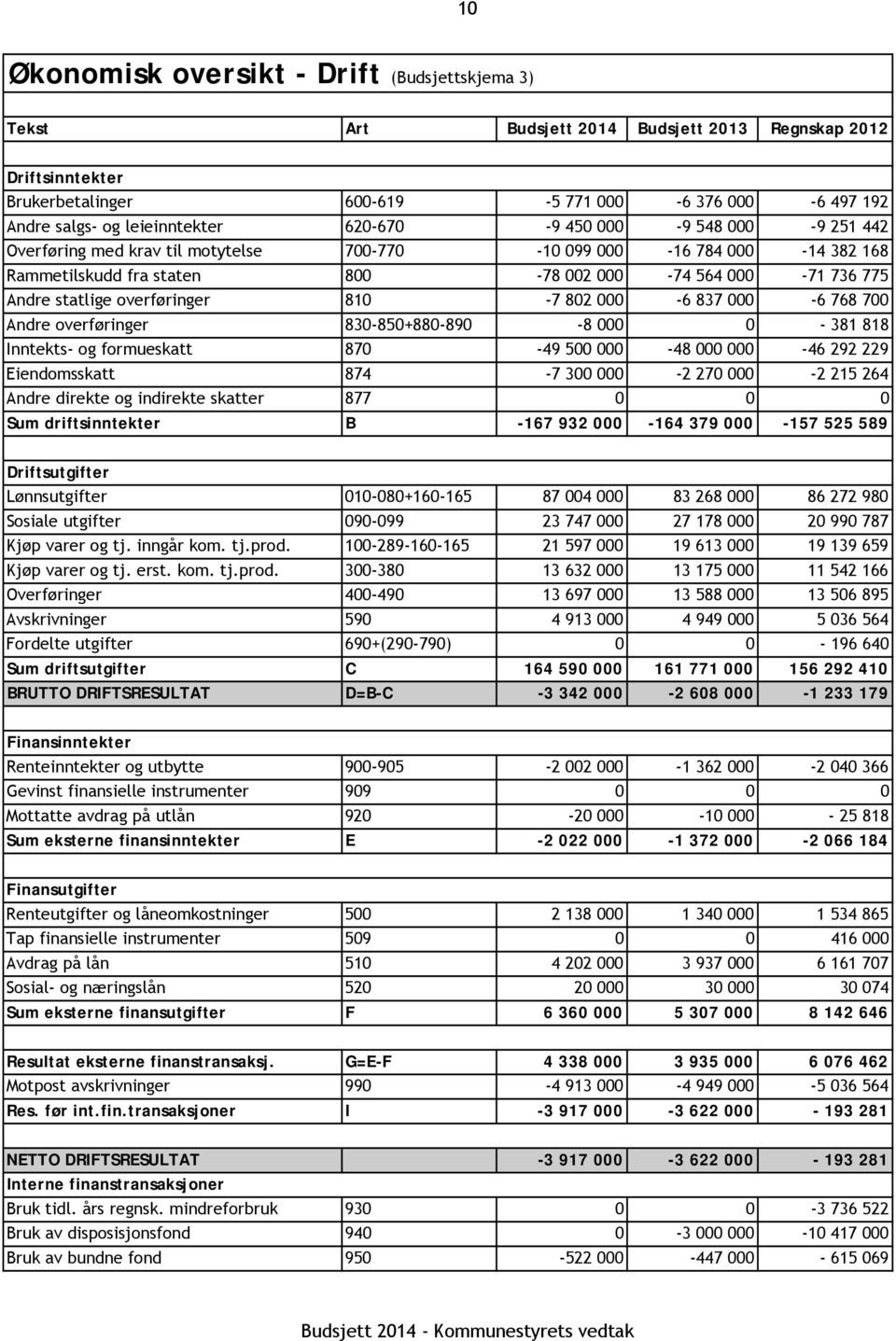 statlige overføringer 810-7 802 000-6 837 000-6 768 700 Andre overføringer 830-850+880-890 -8 000 0-381 818 Inntekts- og formueskatt 870-49 500 000-48 000 000-46 292 229 Eiendomsskatt 874-7 300 000-2