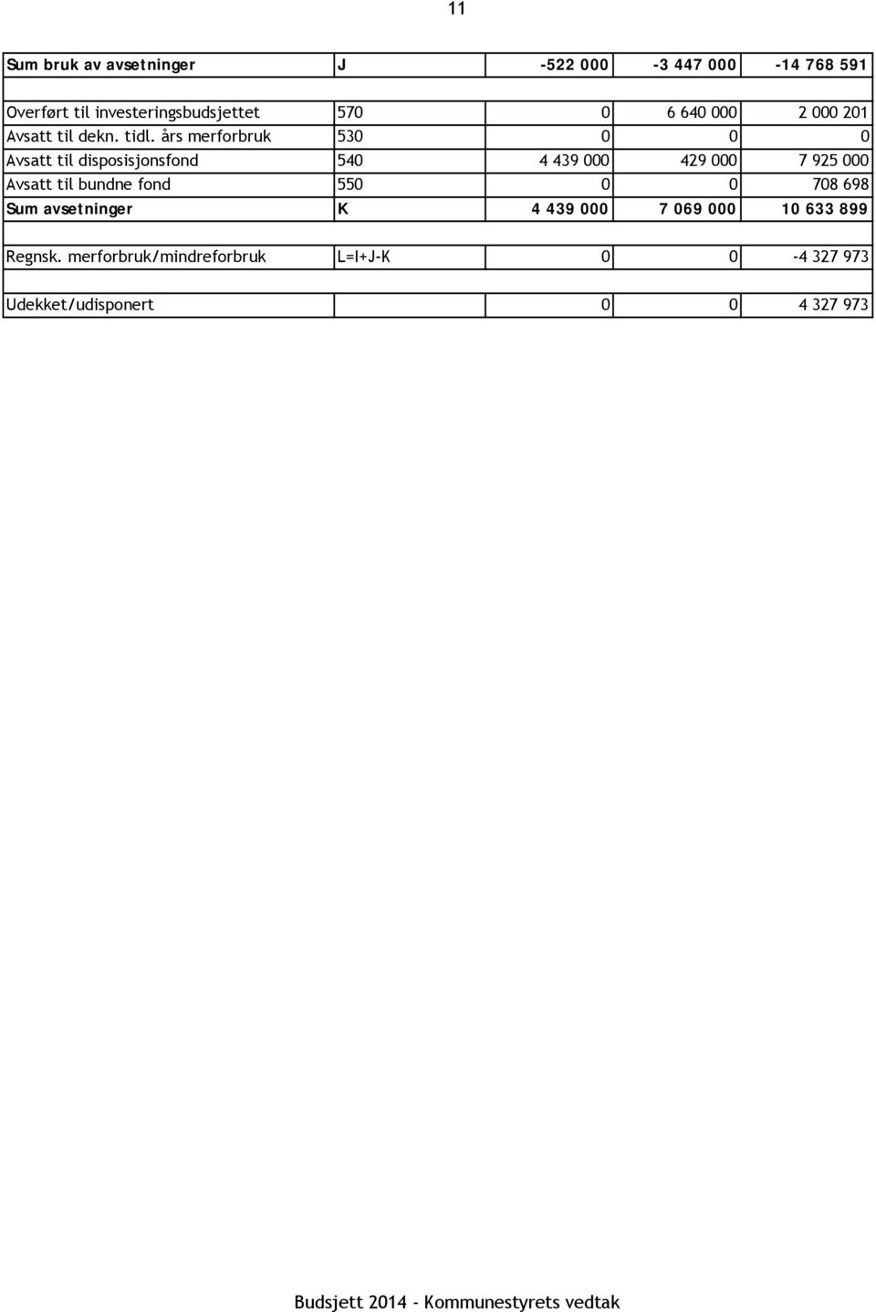 års merforbruk 530 0 0 0 Avsatt til disposisjonsfond 540 4 439 000 429 000 7 925 000 Avsatt til