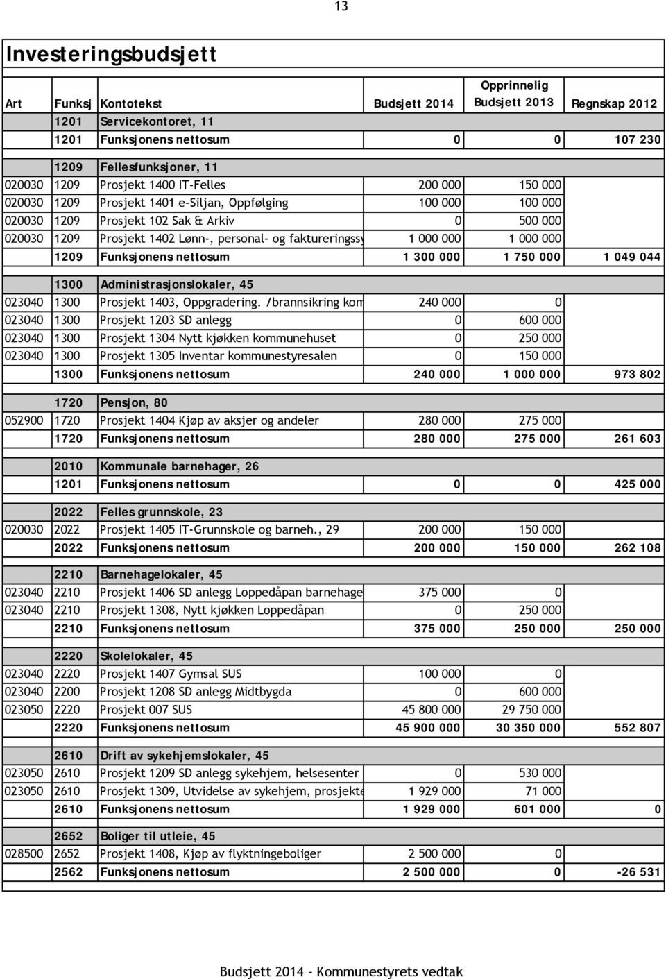 og faktureringssy 1 000 000 1 000 000 1209 Funksjonens nettosum 1 300 000 1 750 000 1 049 044 1300 Administrasjonslokaler, 45 023040 1300 Prosjekt 1403, Oppgradering.