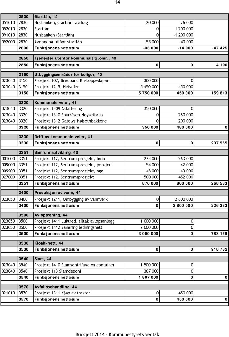 , 40 2850 Funksjonens nettosum 0 0 4 100 3150 Utbyggingsområder for boliger, 40 023040 3150 Prosjekt 107, Bredbånd Kh-Loppedåpan 300 000 0 023040 3150 Prosjekt 1215, Heiveien 5 450 000 450 000 3150