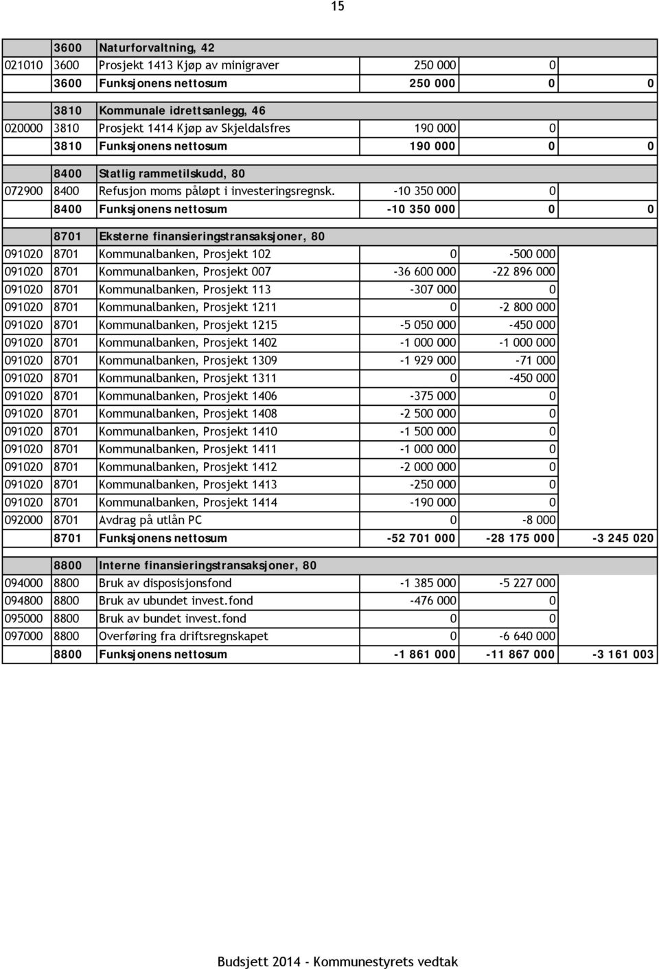 -10 350 000 0 8400 Funksjonens nettosum -10 350 000 0 0 8701 Eksterne finansieringstransaksjoner, 80 091020 8701 Kommunalbanken, Prosjekt 102 0-500 000 091020 8701 Kommunalbanken, Prosjekt 007-36 600