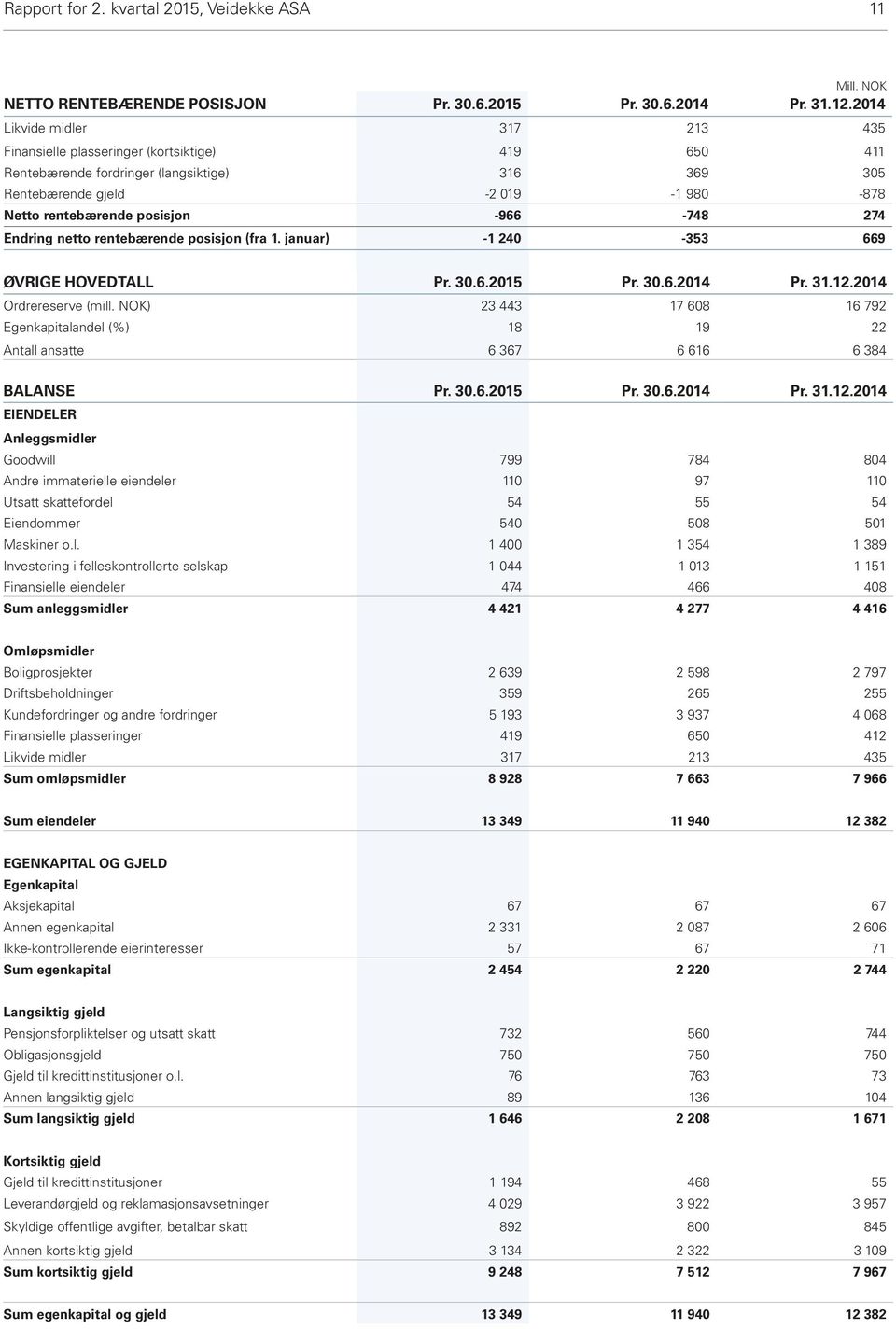 -966-748 274 Endring netto rentebærende posisjon (fra 1. januar) -1 240-353 669 ØVRIGE HOVEDTALL.. Pr. 31.12. Ordrereserve (mill.