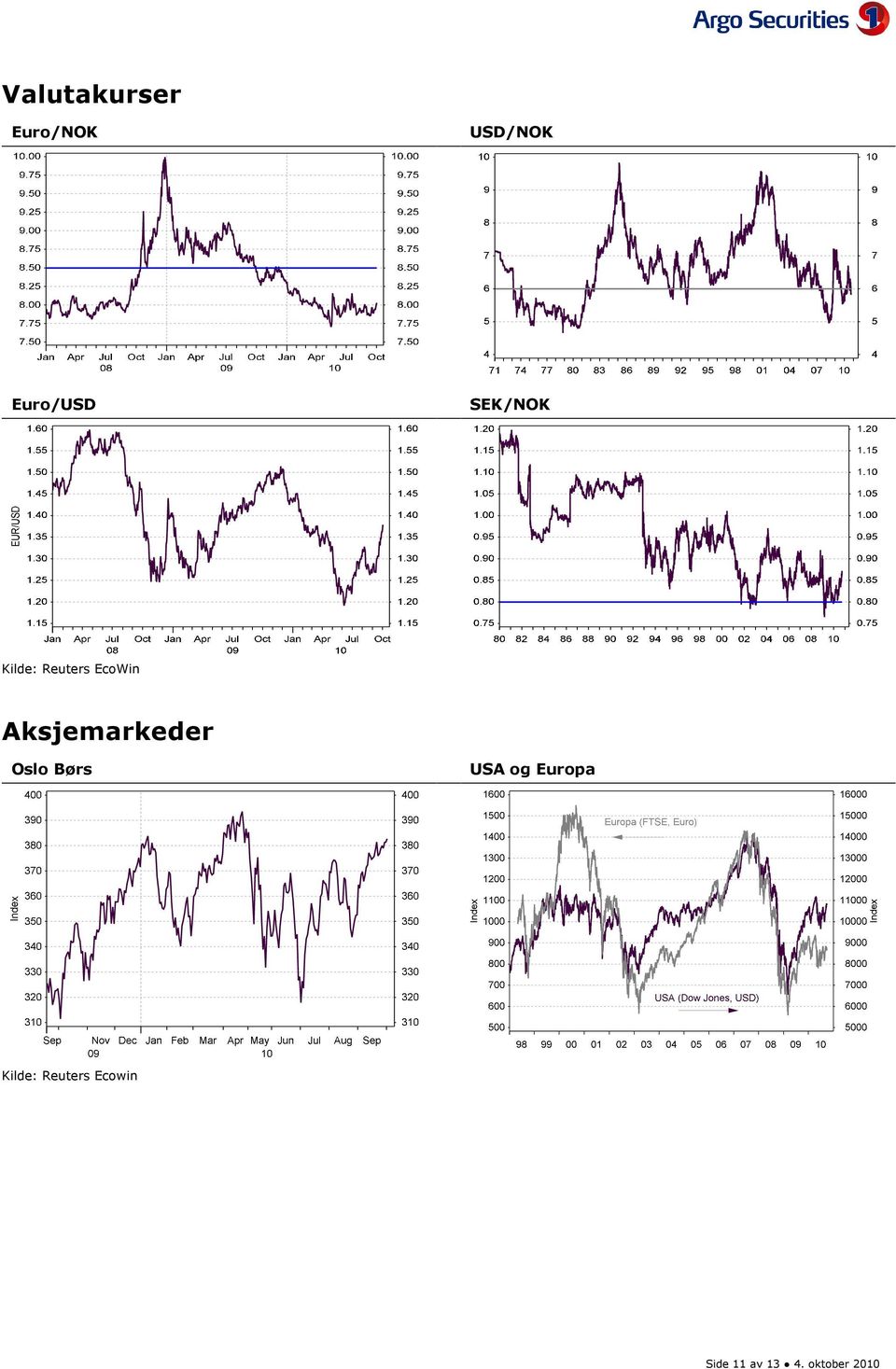 Aksjemarkeder Oslo Børs USA og Europa